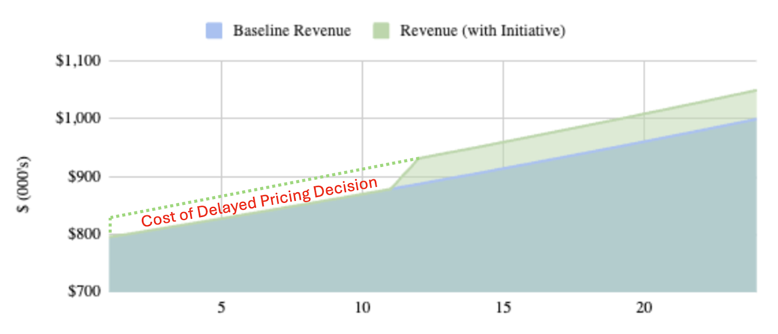 CoD Graph