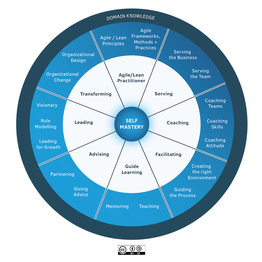 Agile Coaching Growth Wheel