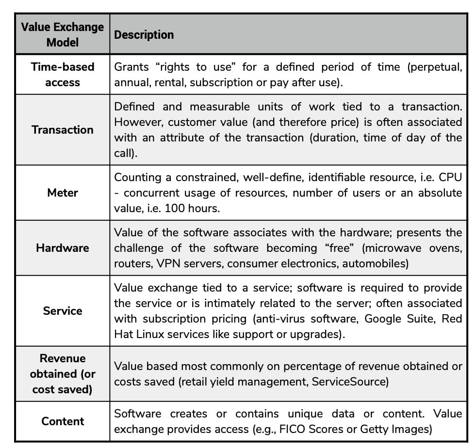 Value Exchange Model for Software Product Profitability