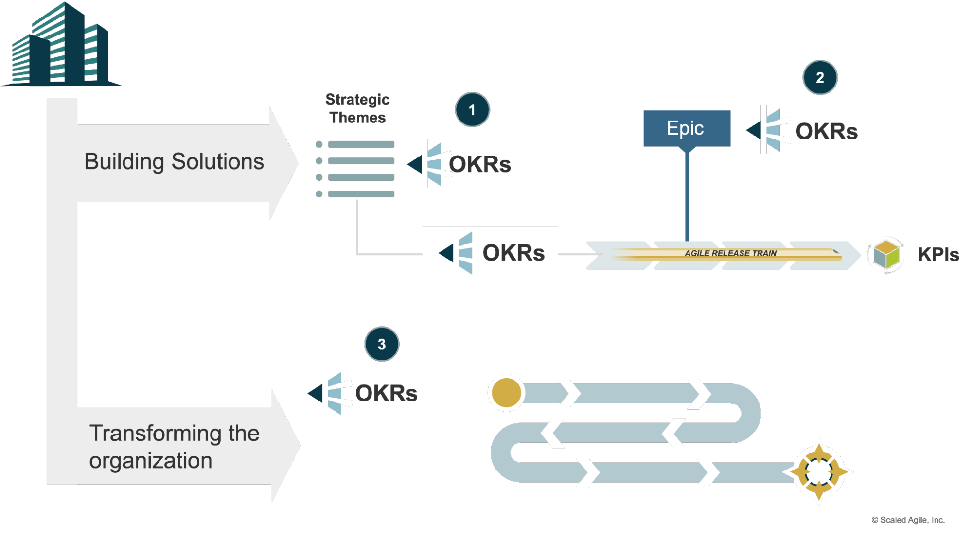 SAFe 6 business outcomes