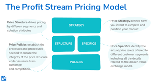 Profit Streams Pricing Model