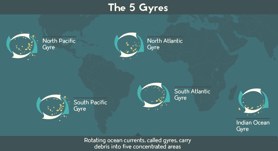 gyres-share