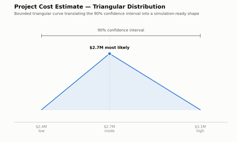 triangular_distribution